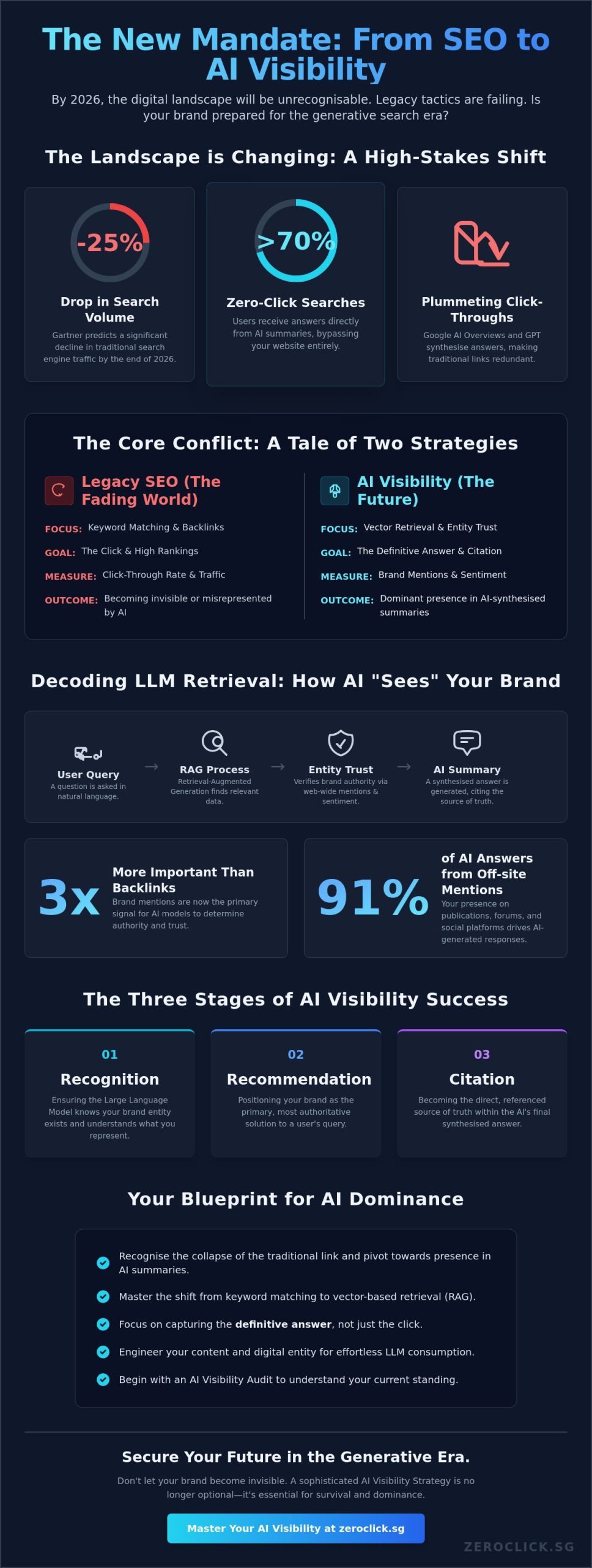AI Visibility Strategy: Securing Brand Authority in the Generative Search Era